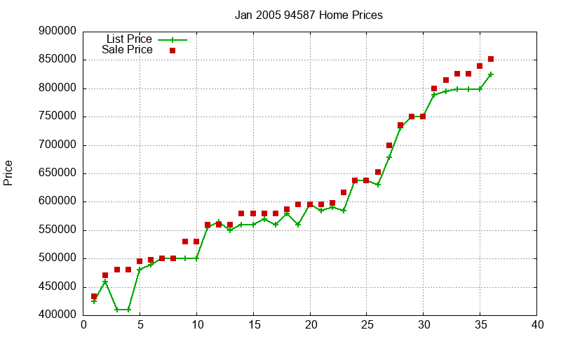 94587 Homes Just Sold 2005-01