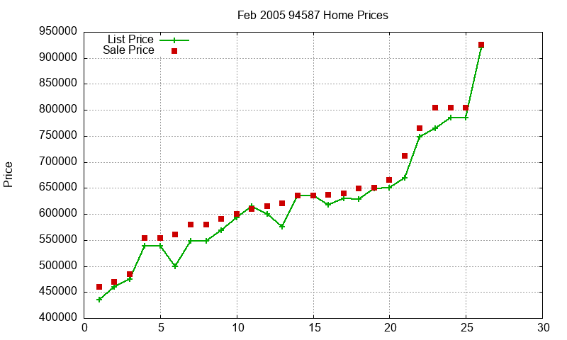 94587 Homes Just Sold 2005-02