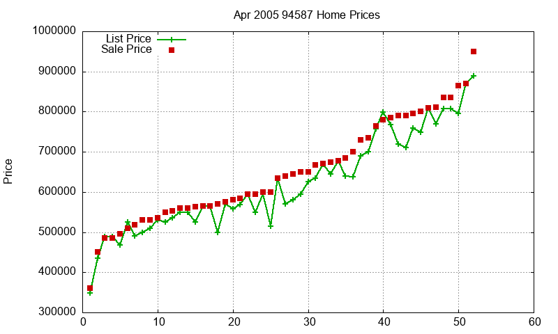 94587 Homes Just Sold 2005-04