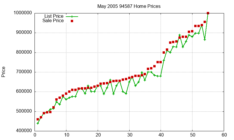 94587 Homes Just Sold 2005-05