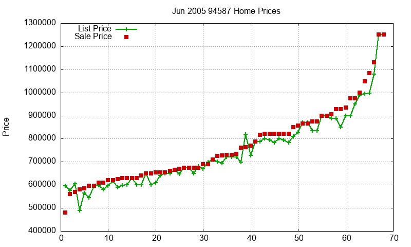 94587 Homes Just Sold 2005-06