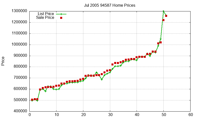 94587 Homes Just Sold 2005-07