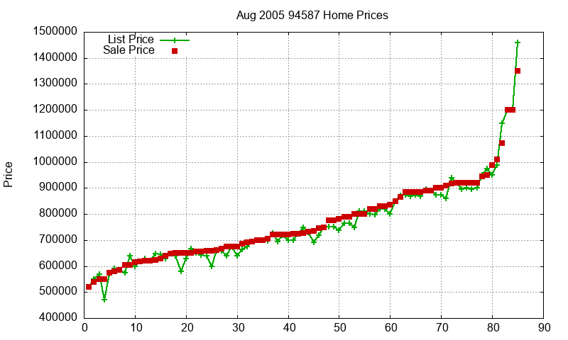 94587 Homes Just Sold 2005-08