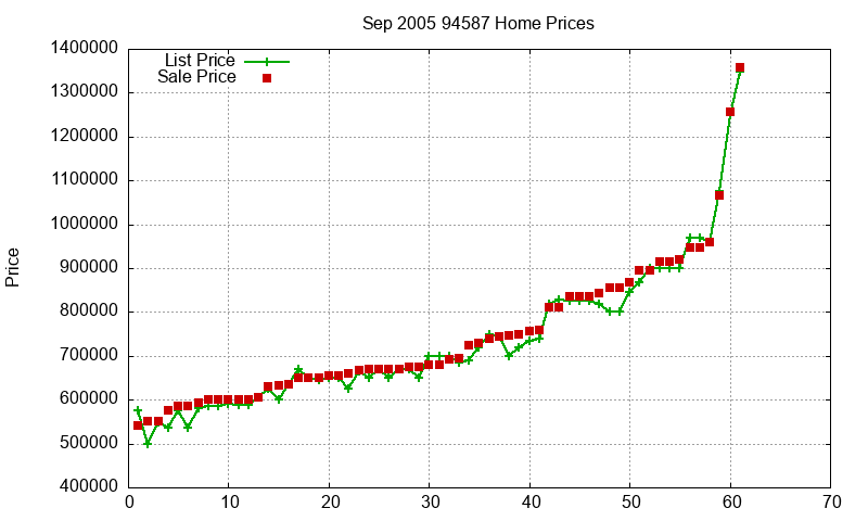 94587 Homes Just Sold 2005-09