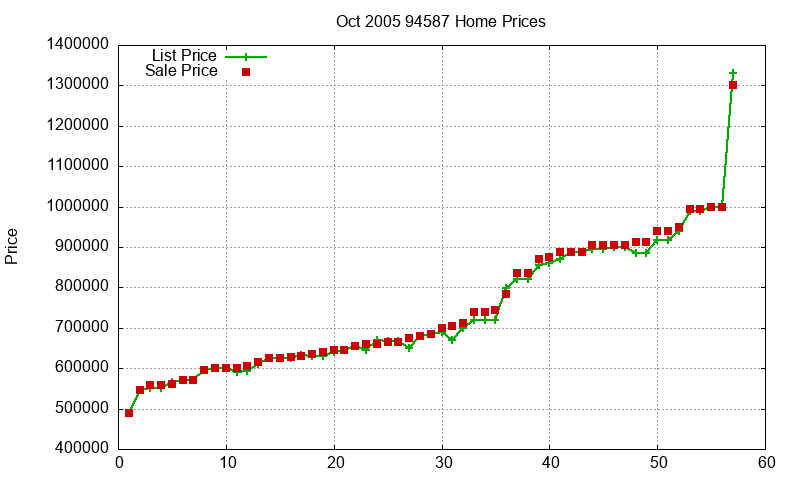 94587 Homes Just Sold 2005-10