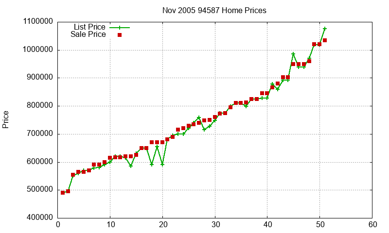 94587 Homes Just Sold 2005-11