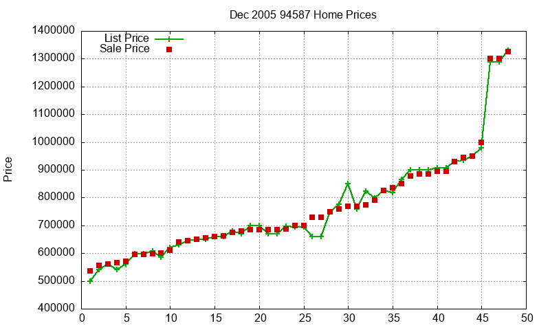 94587 Homes Just Sold 2005-12