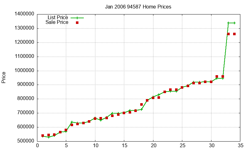 94587 Homes Just Sold 2006-01