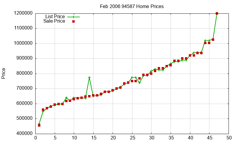 94587 Homes Just Sold 2006-02
