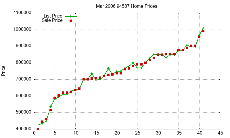 94587 Homes Just Sold 2006-03