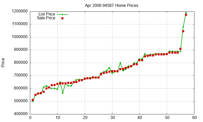 94587 Homes Just Sold 2006-04
