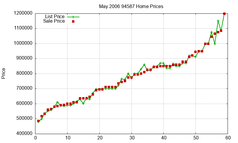 94587 Homes Just Sold 2006-05
