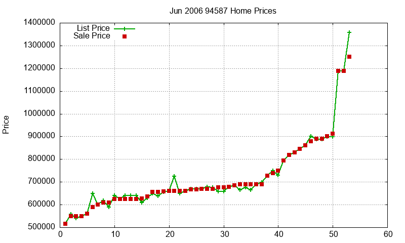 94587 Homes Just Sold 2006-06