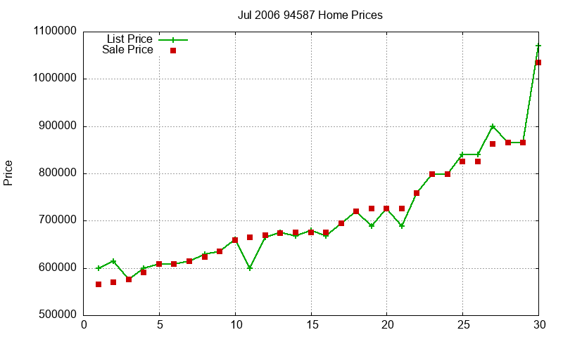 94587 Homes Just Sold 2006-07