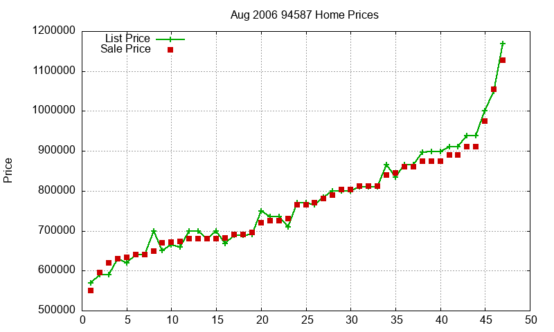 94587 Homes Just Sold 2006-08