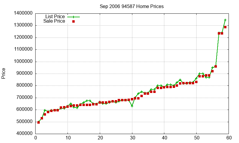 94587 Homes Just Sold 2006-09