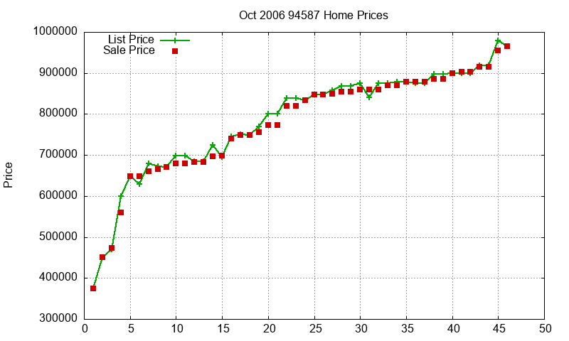 94587 Homes Just Sold 2006-10