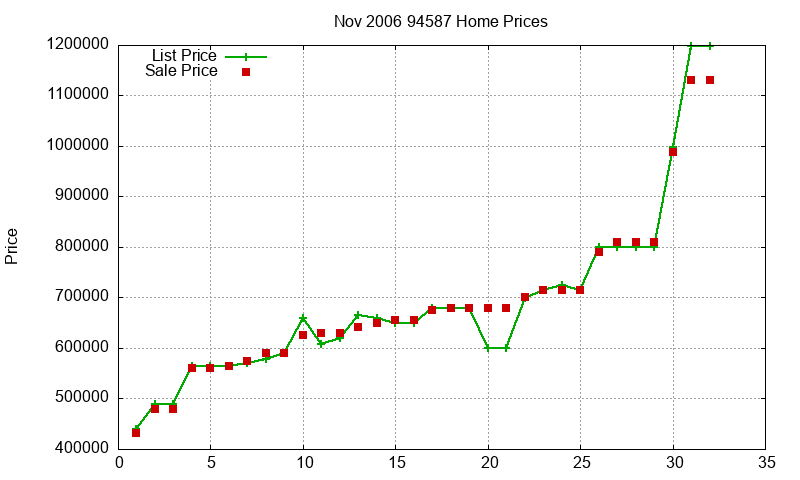 94587 Homes Just Sold 2006-11