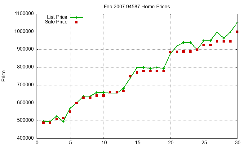 94587 Homes Just Sold 2007-02
