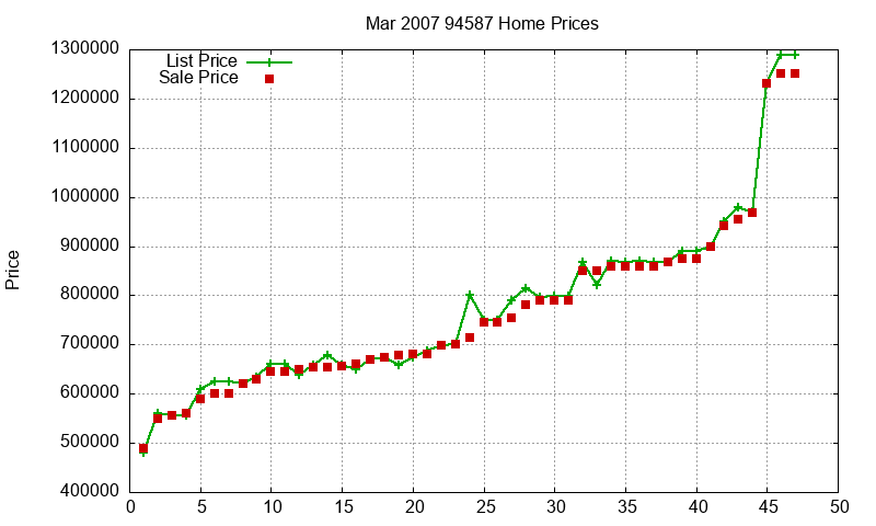 94587 Homes Just Sold 2007-03