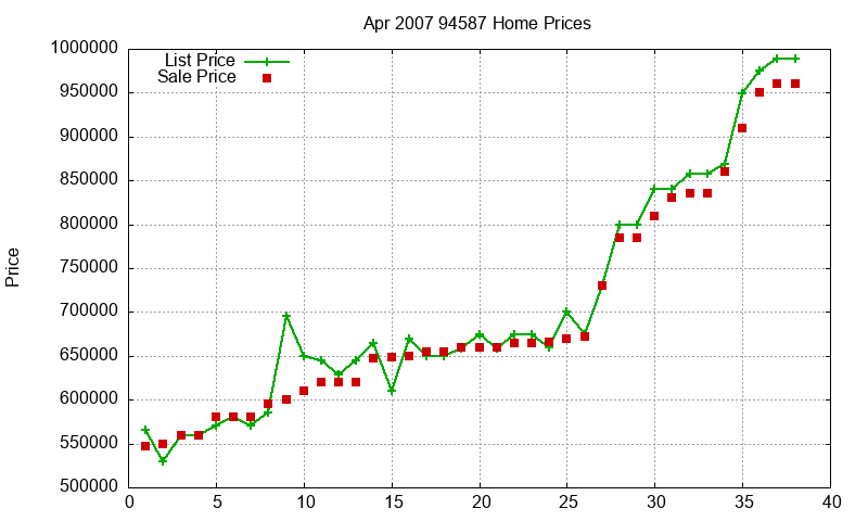 94587 Homes Just Sold 2007-04