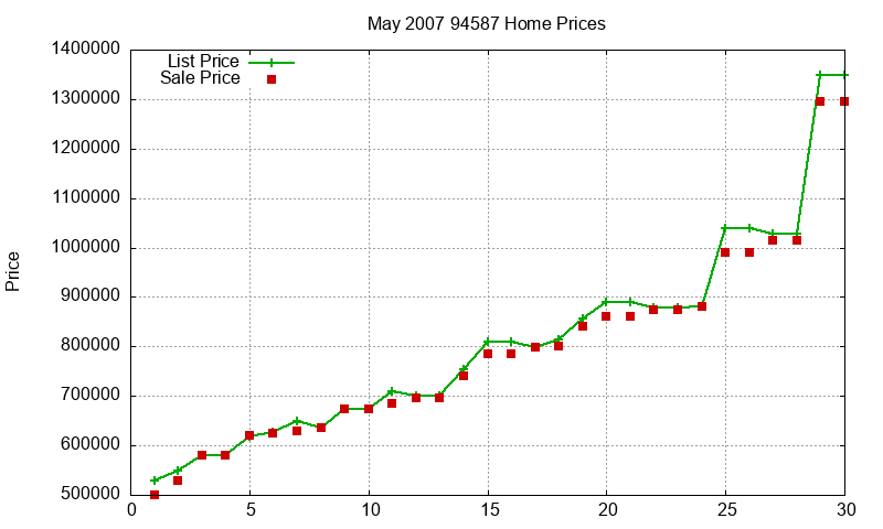 94587 Homes Just Sold 2007-05