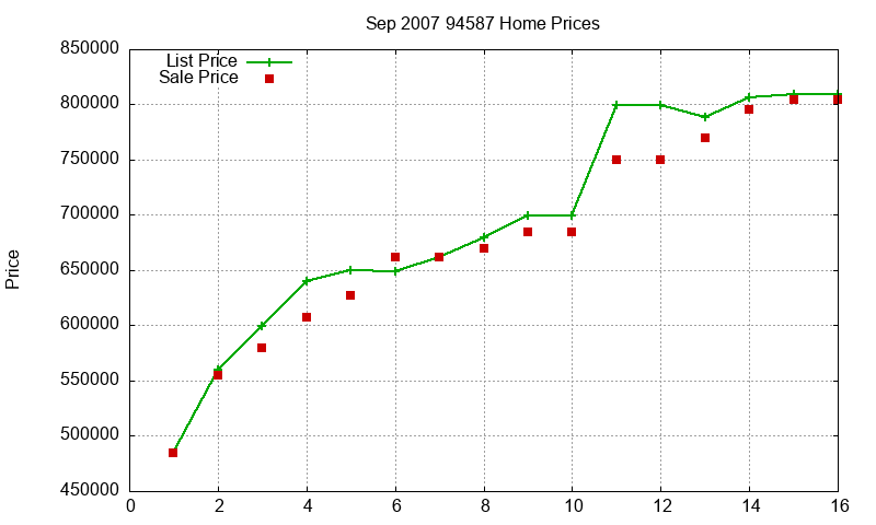 94587 Homes Just Sold 2007-09