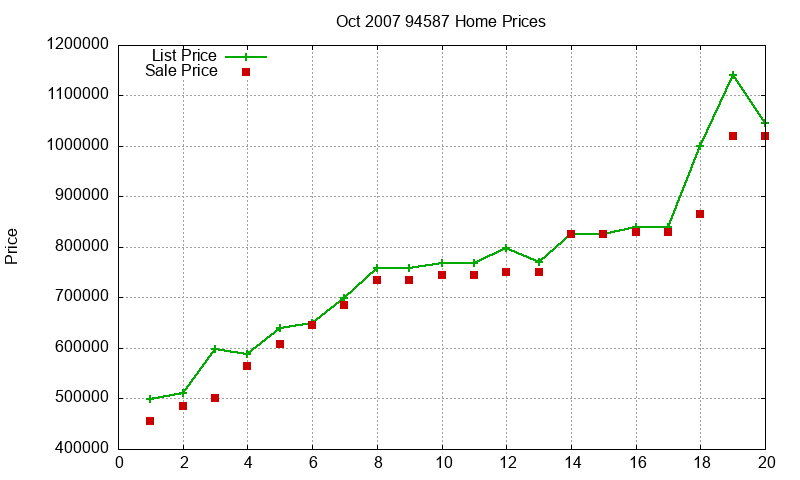94587 Homes Just Sold 2007-10