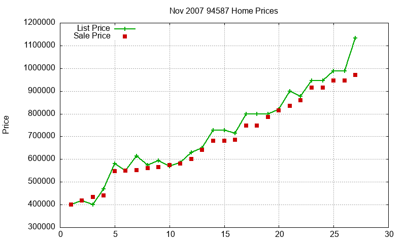 94587 Homes Just Sold 2007-11