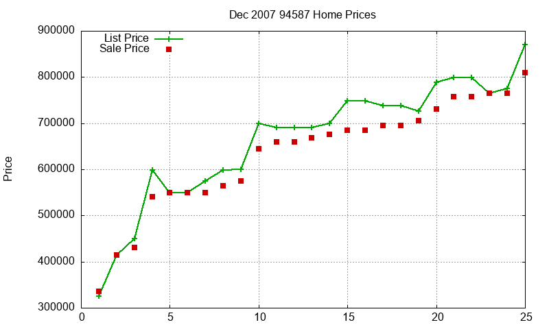 94587 Homes Just Sold 2007-12