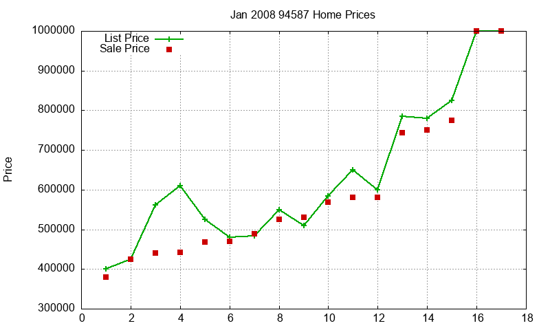 94587 Homes Just Sold 2008-01