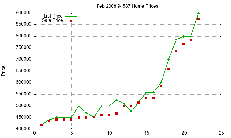 94587 Homes Just Sold 2008-02