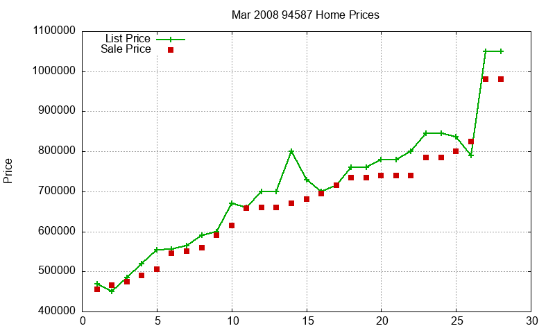 94587 Homes Just Sold 2008-03