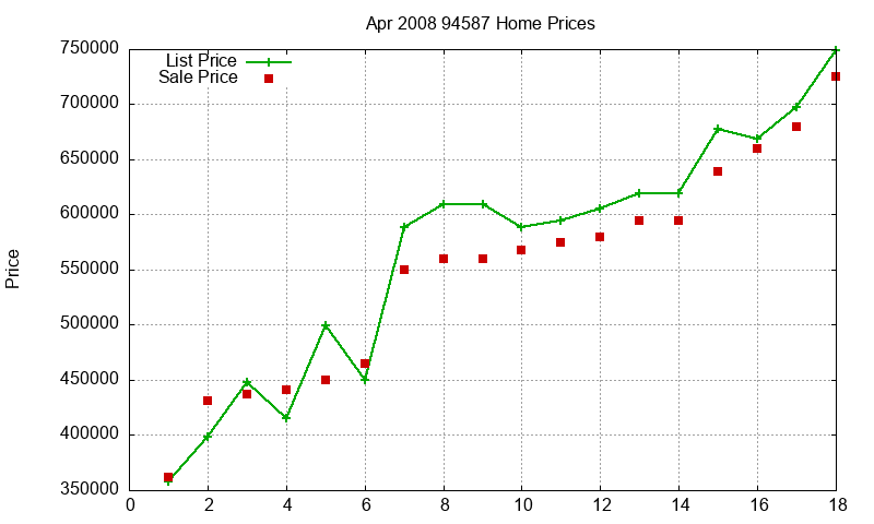 94587 Homes Just Sold 2008-04