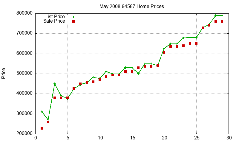 94587 Homes Just Sold 2008-05