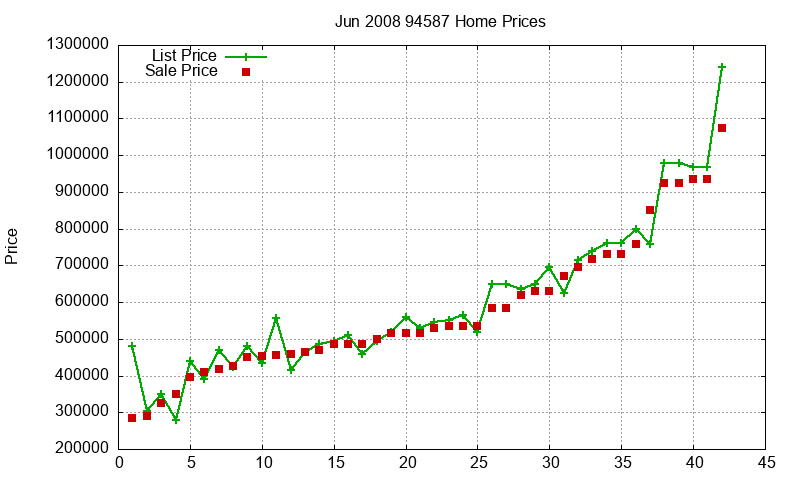 94587 Homes Just Sold 2008-06