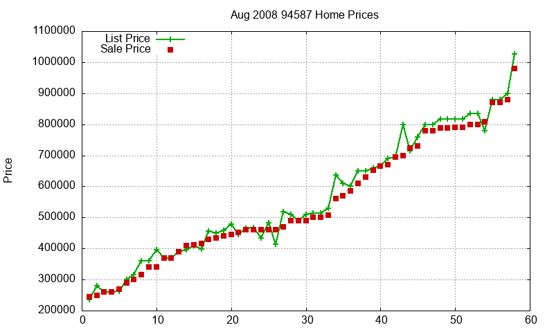 94587 Homes Just Sold 2008-08