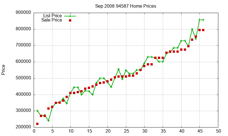 94587 Homes Just Sold 2008-09