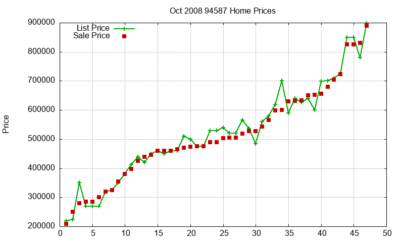 94587 Homes Just Sold 2008-10