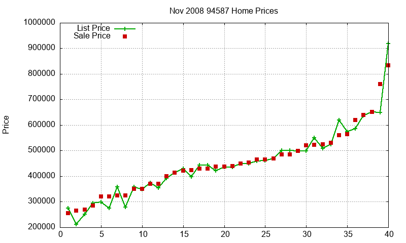 94587 Homes Just Sold 2008-11