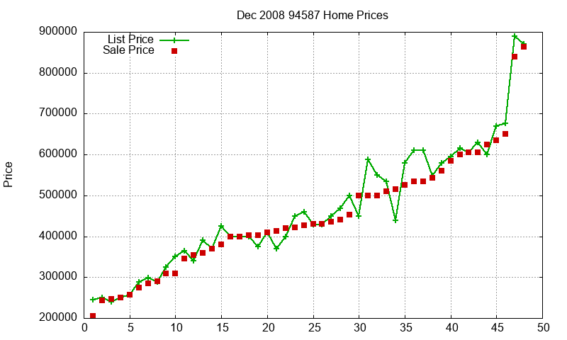 94587 Homes Just Sold 2008-12