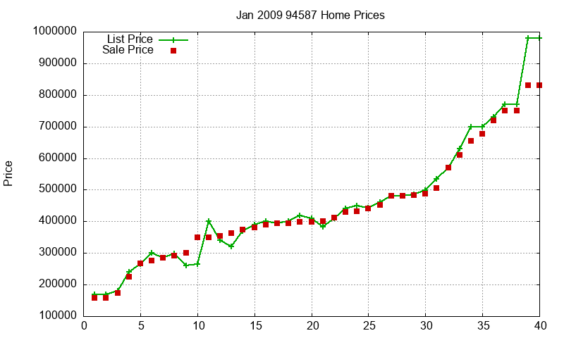 94587 Homes Just Sold 2009-01