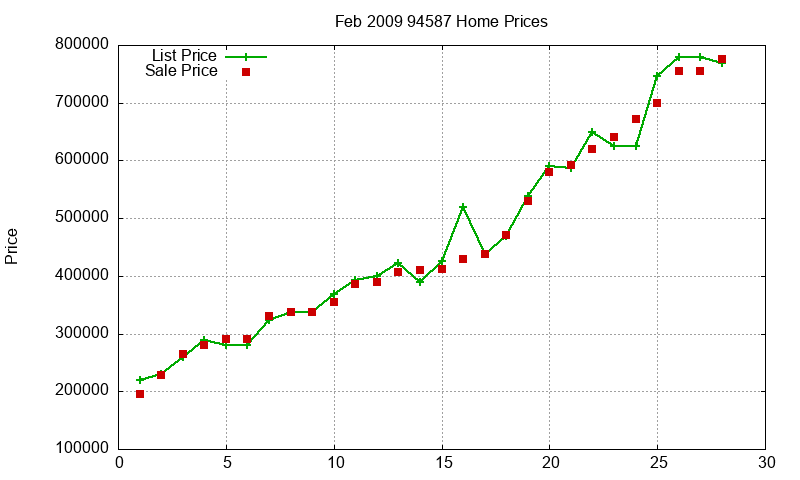 94587 Homes Just Sold 2009-02