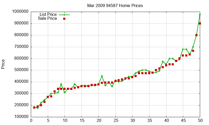94587 Homes Just Sold 2009-03