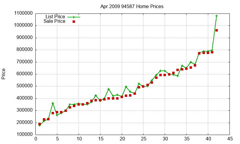 94587 Homes Just Sold 2009-04