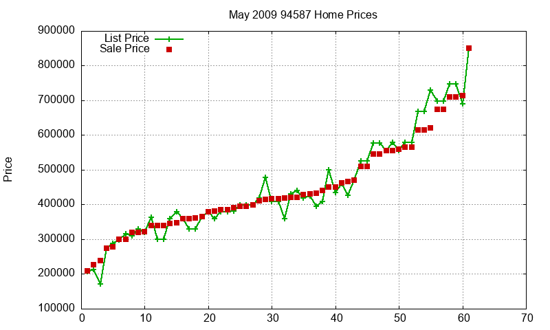 94587 Homes Just Sold 2009-05