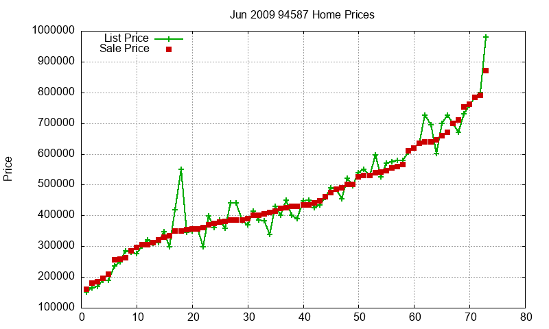 94587 Homes Just Sold 2009-06