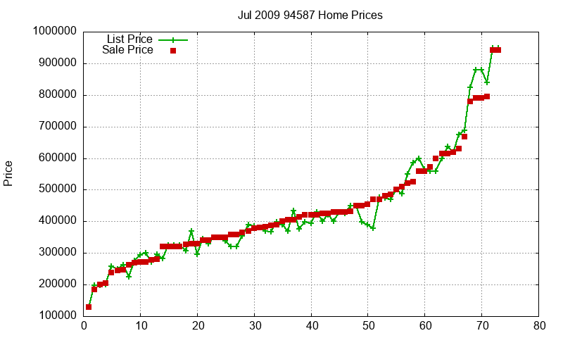 94587 Homes Just Sold 2009-07