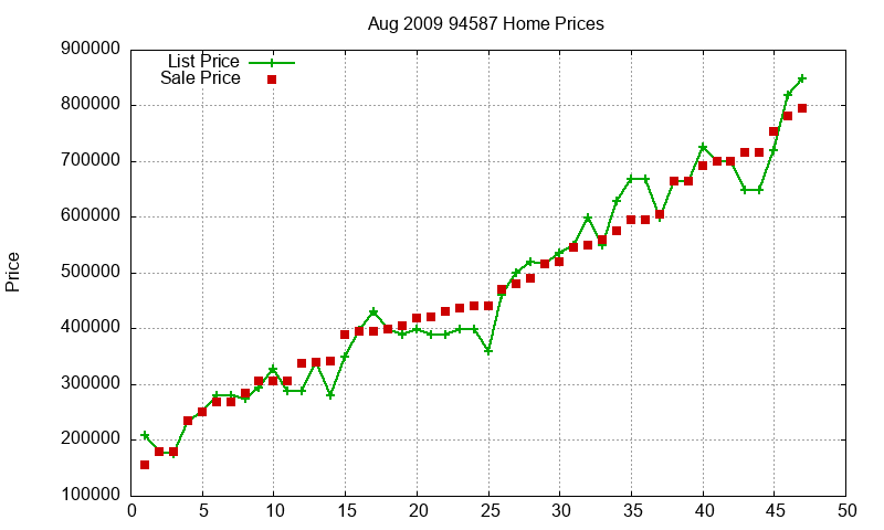 94587 Homes Just Sold 2009-08