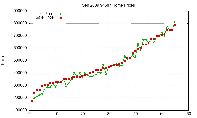 94587 Homes Just Sold 2009-09